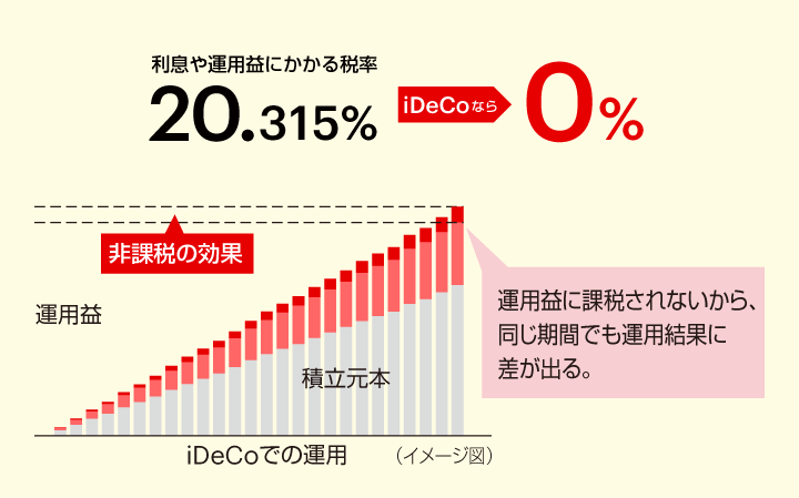 利息や運用益にかかる税率20.315% iDeCoなら0% 運用益に課税されないから、同じ期間でも運用結果に差が出る。