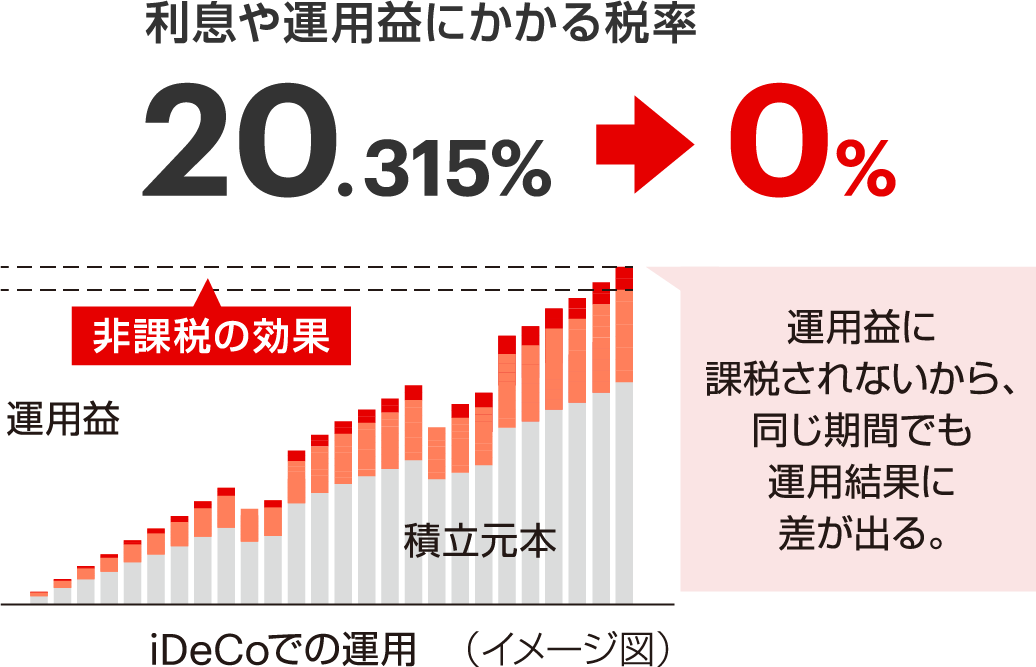 利息や運用益にかかる税率20.315% 0% 運用益に課税されないから、同じ期間でも運用結果に差が出る。