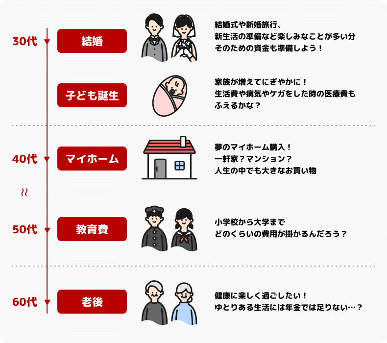 ライフイベント　イメージ図