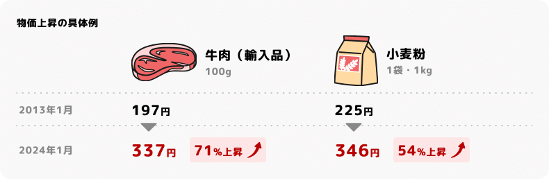 物価上昇の具体例 イメージ図