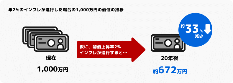 年2%のインフレが進行した場合の1,000万円の価値の推移 イメージ