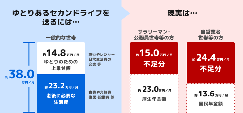 ゆとりあるセカンドライフを送るために必要な費用の理想と現実を比較した図