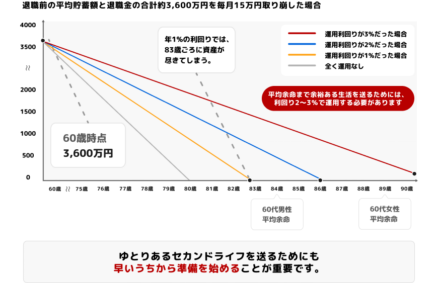 退職前の平均貯蓄額と退職金の合計約3,600万円を毎月15万円取り崩した場合のイメージ図 ゆとりあるセカンドライフを送るためにも早いうちから準備を始めることが重要です。