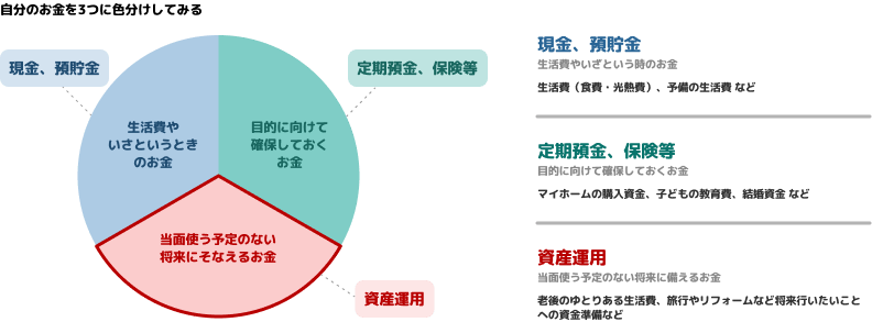 自分のお金を3つに色分けしてみる イメージ図