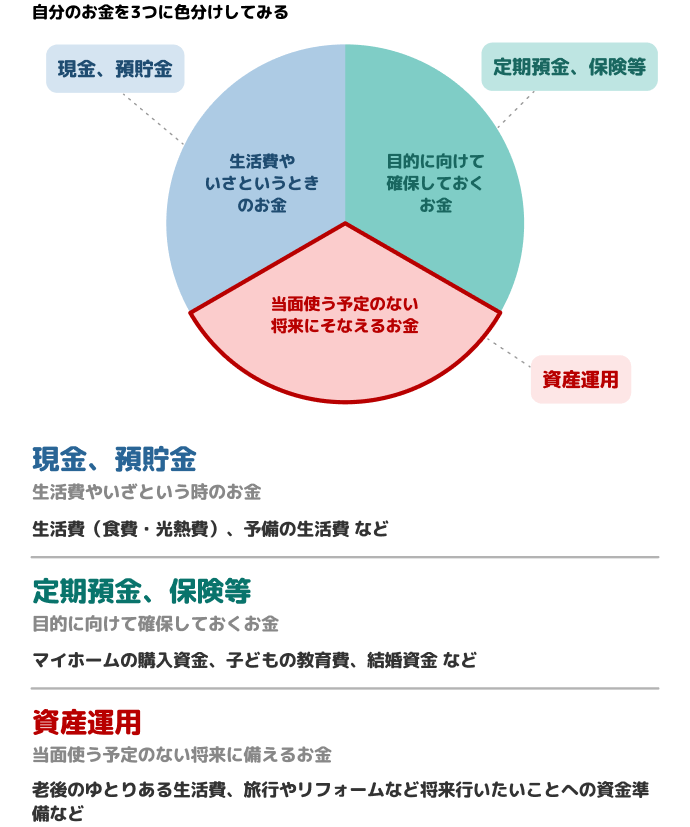 自分のお金を3つに色分けしてみる イメージ図