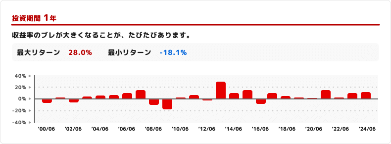 投資期間1年イメージ