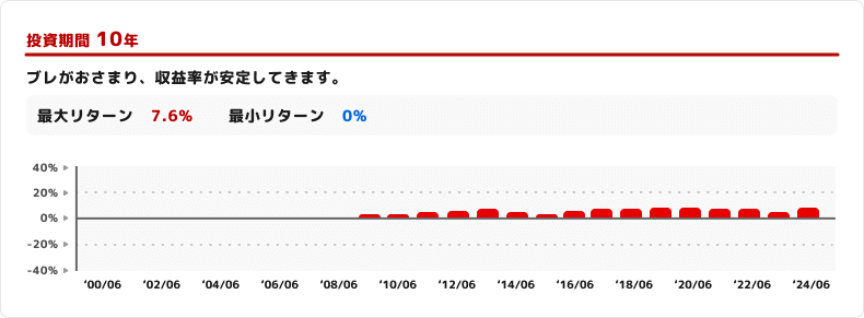投資期間10年イメージ