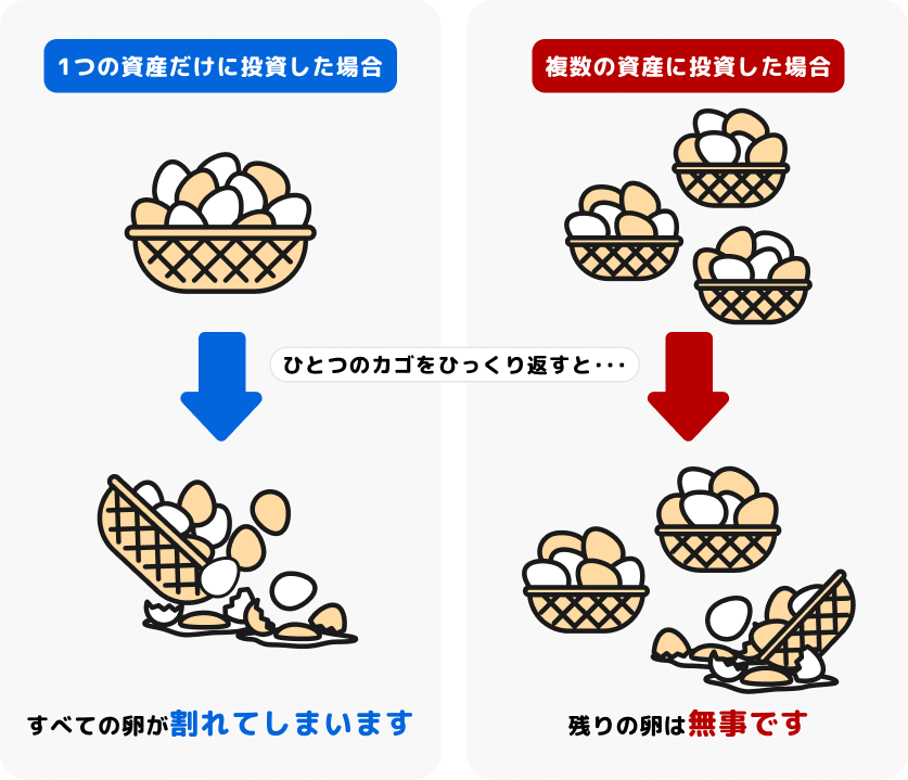 分散投資でリスクを抑えるイメージ