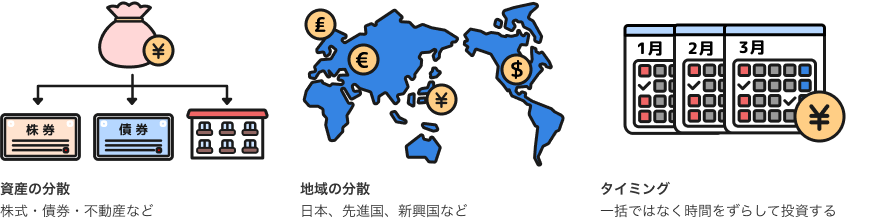 資産の分散 株式・債券・不動産など、地域の分散 日本・先進国・新興国など、タイミング 一括ではなく時間をずらして投資する