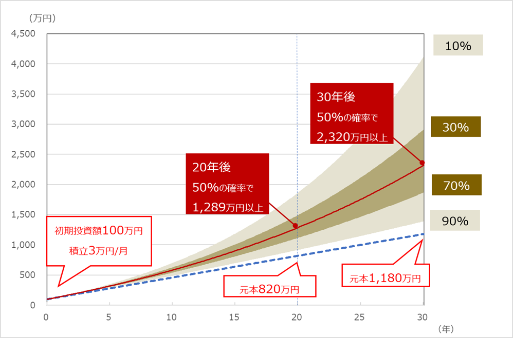 初期投資を100万円、さらに毎月3万円の積立を30年間行うと元本の1,180万円が50%の確率で1,890万円以上になる可能性があります。