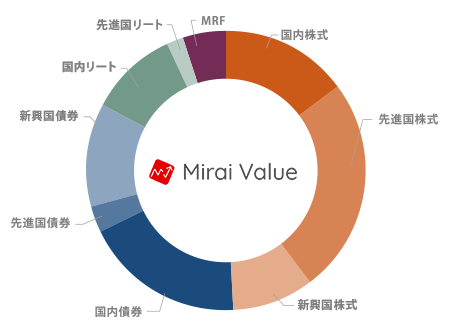 Mirai Valueの「積極型」のポートフォリオのイメージ