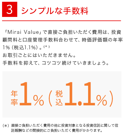 3.　シンプルな手数料　「Mirai Value」で直接ご負担いただく費用は、投資顧問料と口座管理手数料合わせて、時価評価額の年率1%（税込1.1%）(*)。お取引ごとにはいただきません。手数料を抑えて、コツコツ続けていきましょう。
