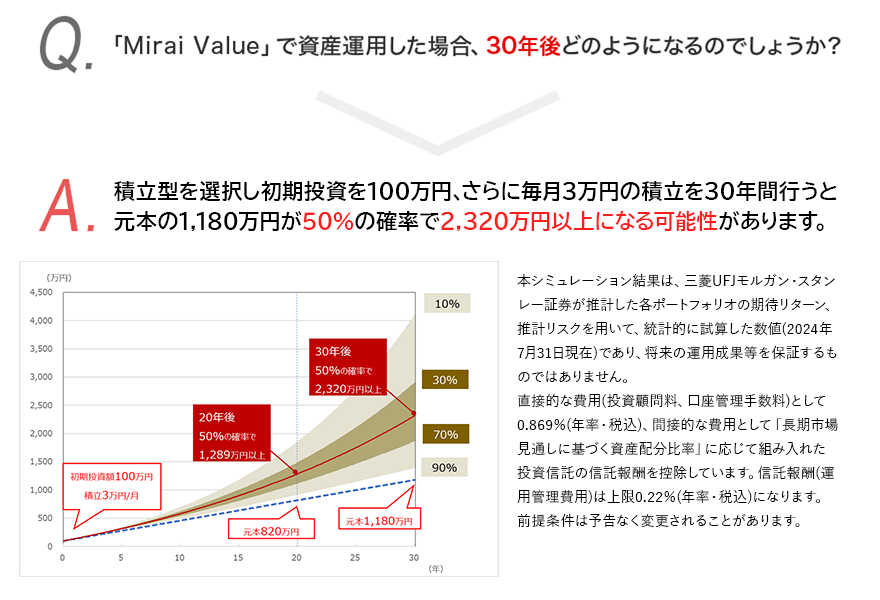 Q.「Mirai Value」で資産運用した場合、30年後どのようになるのでしょうか? > A. 積立型を選択し初期投資を100万円、さらに毎月3万円の積立を30年間行うと元本の1,180万円が50%の確率で2,320万円以上になる可能性があります。 本シミュレーション結果は、三菱UFJモルガン・スタンレー証券が推計した各ポートフォリオの期待リターン、推計リスクを用いて、統計的に試算した数値(2024年7月31日現在)であり、将来の運用成果等を保証するものではありません。直接的な費用(投資顧問料、口座管理手数料)として0.869%(年率・税込)、間接的な費用として「長期市場見通しに基づく資産配分比率」に応じて組み入れた投資信託の信託報酬を控除しています。信託報酬(運用管理費用)は上限0.22%(年率・税込)になります。前提条件は予告なく変更されることがあります。