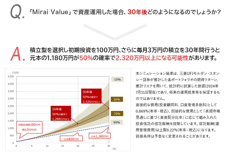 Q.「Mirai Value」で資産運用した場合、30年後どのようになるのでしょうか？　>　A. 積極型を選択し初期投資を100万円、さらに毎月3万円の積立を30年間行うと元本の1,180万円が50％の確率で1,890万円以上になる可能性があります。　本シミュレーション結果は、三菱UFJモルガン・スタンレー証券が推計した各ポートフォリオの期待リターン、推計リスクを用いて、統計的に試算した数値（2023年7月現在）であり、将来の運用成果等を保証するものではありません。直接的な費用（投資顧問料、口座管理手数料）として1.1%（年率・税込）、間接的な費用として基本資産配分比率に 基づく組入投資信託の信託報酬を控除しています。信託報酬（運用管理費用）は上限0.22%（年率・税込）になります。前提条件等は予告なく変更されることがあります。