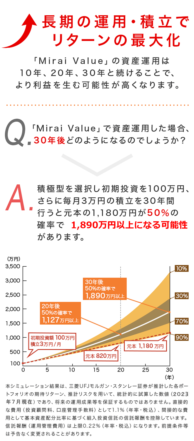 長期の運用・積立でリターンの最大化。「Mirai Value」の資産運用は10年、20年、30年と続けることで、より利益を生む可能性が高くなります。Q.「Mirai Value」で資産運用した場合、30年後どのようになるのでしょうか？　>　A. 積極型を選択し初期投資を100万円、さらに毎月3万円の積立を30年間行うと元本の1,180万円が50％の確率で2,045万円以上になる可能性があります。　本シミュレーション結果は、三菱UFJモルガン・スタンレー証券が推計した各ポートフォリオの期待リターン、推計リスクを用いて、統計的に試算した数値（2022年7月現在）であり、将来の運用成果等を保証するものではありません。直接的な費用（投資顧問料、口座管理手数料）として1.1%（年率・税込）、間接的な費用として基本資産配分比率に 基づく組入投資信託の信託報酬を控除しています。信託報酬（運用管理費用）は上限0.22%（年率・税込）になります。前提条件等は予告なく変更されることがあります。