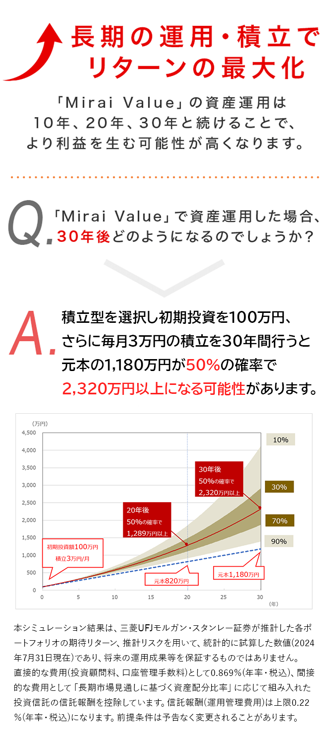 長期の運用・積立でリターンの最大化。「Mirai Value」の資産運用は10年、20年、30年と続けることで、より利益を生む可能性が高くなります。Q.「Mirai Value」で資産運用した場合、30年後どのようになるのでしょうか? > A. 積立型を選択し初期投資を100万円、さらに毎月3万円の積立を30年間行うと元本の1,180万円が50%の確率で2,320万円以上になる可能性があります。 本シミュレーション結果は、三菱UFJモルガン・スタンレー証券が推計した各ポートフォリオの期待リターン、推計リスクを用いて、統計的に試算した数値(2024年7月31日現在)であり、将来の運用成果等を保証するものではありません。直接的な費用(投資顧問料、口座管理手数料)として0.869%(年率・税込)、間接的な費用として「長期市場見通しに基づく資産配分比率」に応じて組み入れた投資信託の信託報酬を控除しています。信託報酬(運用管理費用)は上限0.22%(年率・税込)になります。前提条件は予告なく変更されることがあります。
