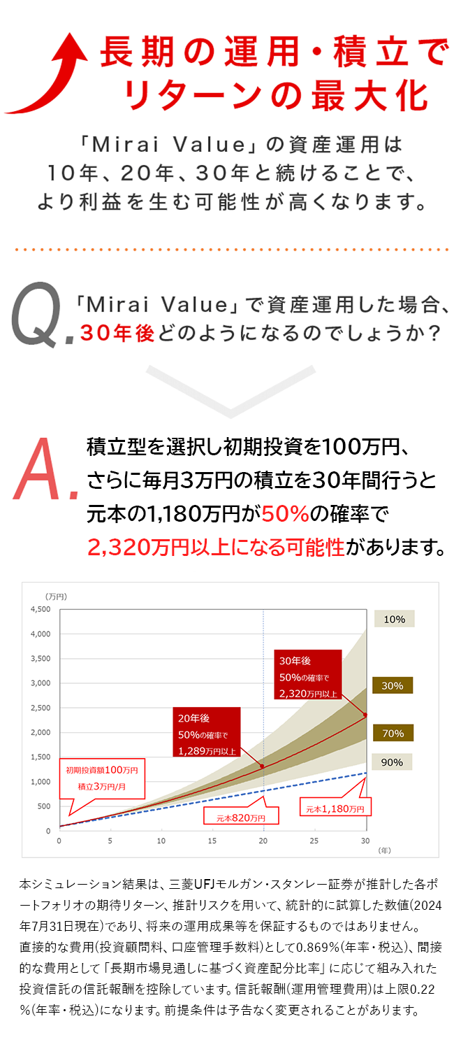 長期の運用・積立でリターンの最大化。「Mirai Value」の資産運用は10年、20年、30年と続けることで、より利益を生む可能性が高くなります。Q.「Mirai Value」で資産運用した場合、30年後どのようになるのでしょうか？　>　A. 積極型を選択し初期投資を100万円、さらに毎月3万円の積立を30年間行うと元本の1,180万円が50％の確率で1,890万円以上になる可能性があります。　本シミュレーション結果は、三菱UFJモルガン・スタンレー証券が推計した各ポートフォリオの期待リターン、推計リスクを用いて、統計的に試算した数値（2023年7月現在）であり、将来の運用成果等を保証するものではありません。直接的な費用（投資顧問料、口座管理手数料）として1.1%（年率・税込）、間接的な費用として基本資産配分比率に 基づく組入投資信託の信託報酬を控除しています。信託報酬（運用管理費用）は上限0.22%（年率・税込）になります。前提条件等は予告なく変更されることがあります。