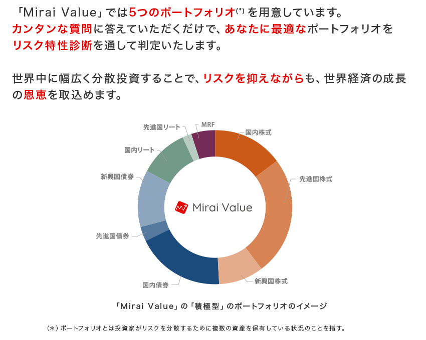 「Mirai Value」では5つのポートフォリオ(*) を用意しています。カンタンな質問に答えていただくだけで、あなたに最適なポートフォリオをリスク特性診断を通して判定いたします。世界中に幅広く分散投資することで、リスクを抑えながらも、世界経済の成長の恩恵を取込めます。「Mirai Value」の「積極型」のポートフォリオのイメージ (*)ポートフォリオとは投資家がリスクを分散するために複数の資産を保有している状況のことを指す。