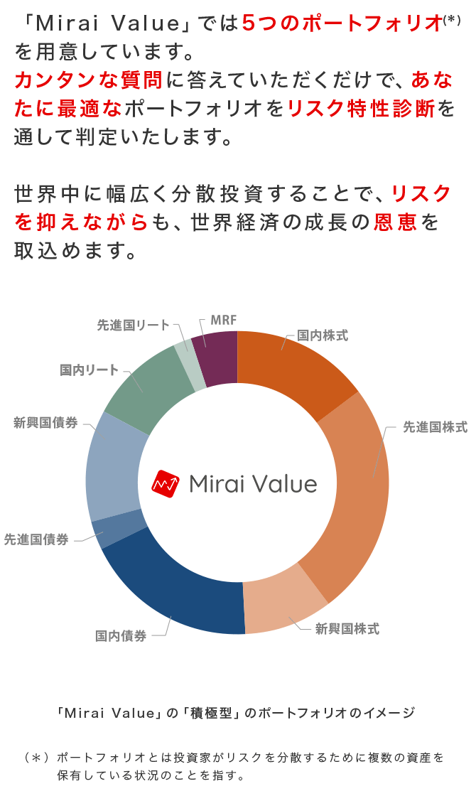 「Mirai Value」では5つのポートフォリオ(*) を用意しています。カンタンな質問に答えていただくだけで、あなたに最適なポートフォリオをリスク特性診断を通して判定いたします。世界中に幅広く分散投資することで、リスクを抑えながらも、世界経済の成長の恩恵を取込めます。「Mirai Value」の「積極型」のポートフォリオのイメージ (*)ポートフォリオとは投資家がリスクを分散するために複数の資産を保有している状況のことを指す。