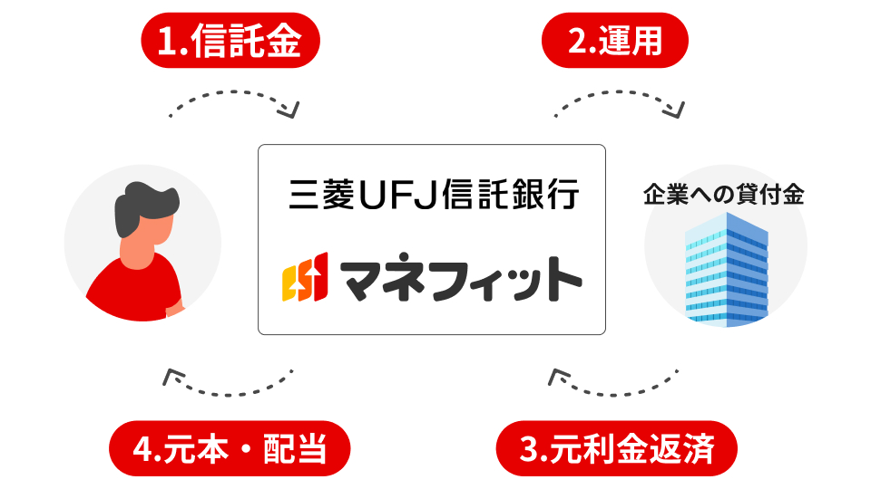三菱UFJ信託銀行 マネフィット 1.信託金 2.運用 3.元利金返済 4.元本・配当