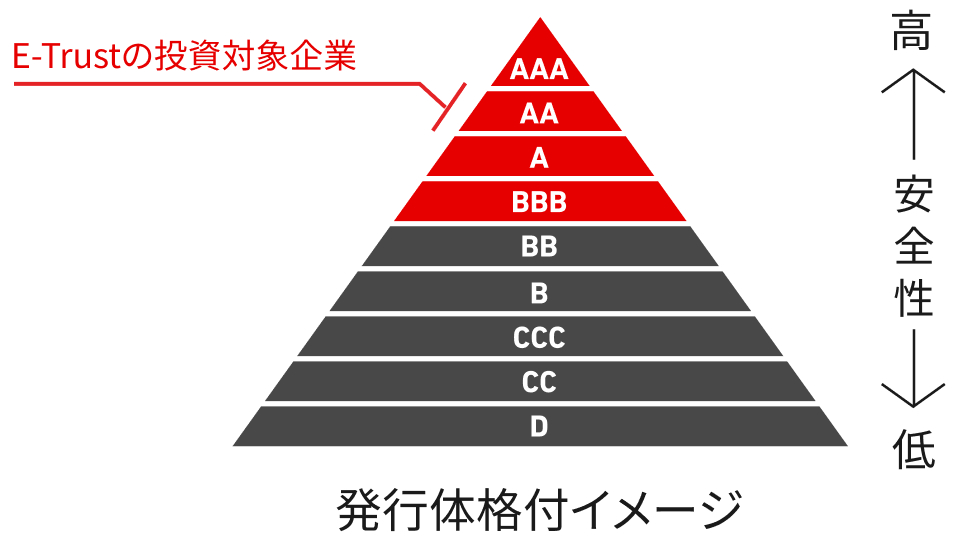 発行体格付イメージ