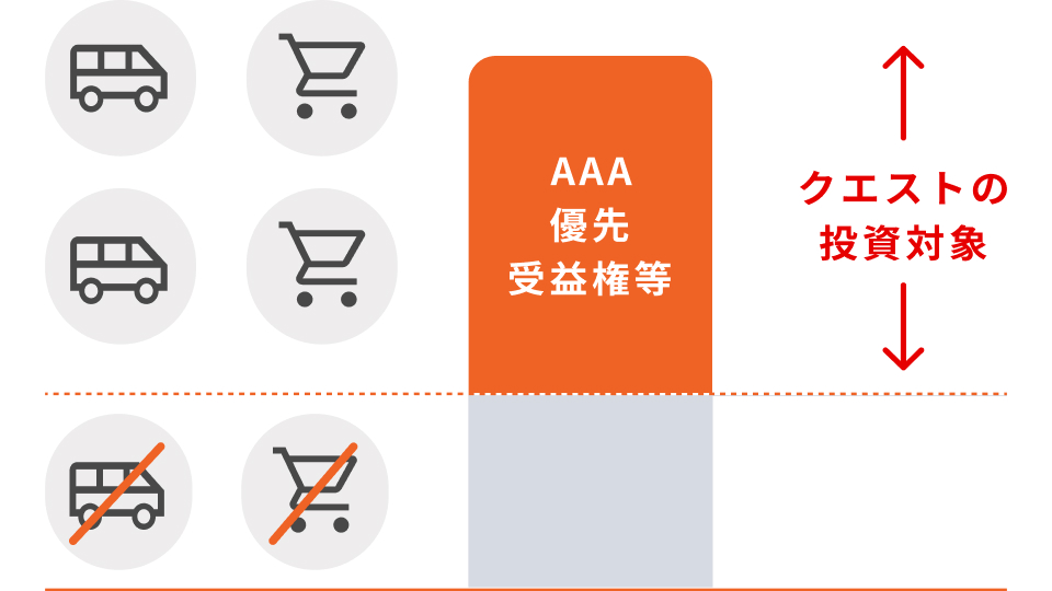 AAA優先受益権等 クエストの投資対象