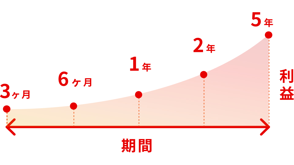 3ヶ月~5年のグラフ(イメージ図)