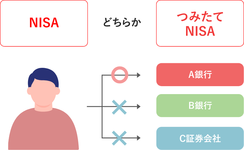 つみたてNISA口座は1人につき1口座のみ