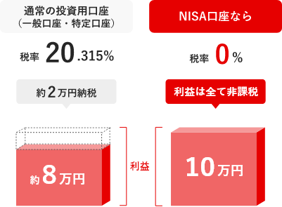 10万円の利益が出た場合