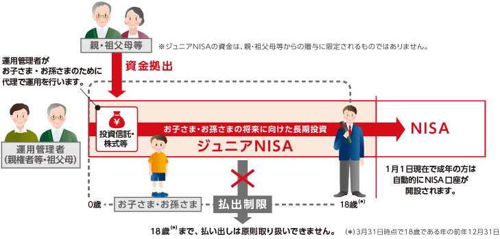 ジュニアNISAのイメージ