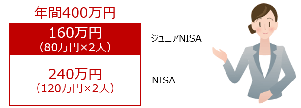 4人家族(夫婦2人、未成年の子2人)の場合、ジュニアNISAが160万円(80万円×2人)、NISAが240万円(120万円×2人)で、総額年間400万円