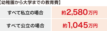 【幼稚園から大学までの教育費】 すべて私立の場合 約2,580万円 すべて公立の場合 約1,045万円