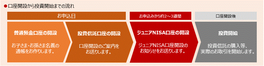 口座開設から投資開始までの流れイメージ図
