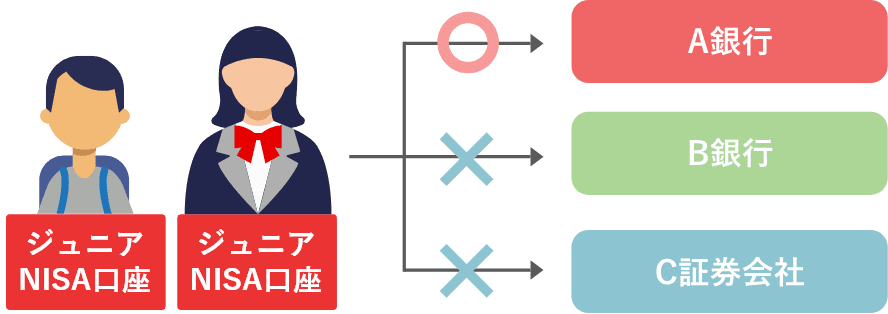 ジュニアNISA口座は1人につき1口座のみ