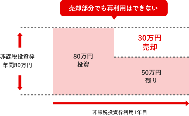 売却部分でも再利用はできない