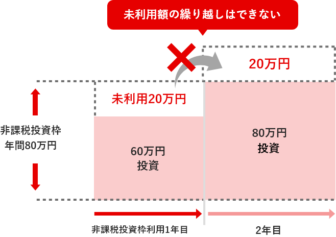 未利用枠の繰り越しはできない