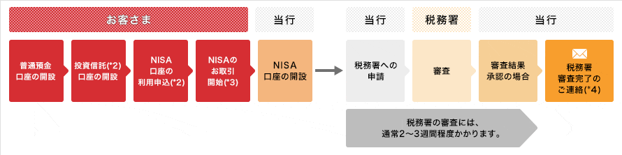 NISAの口座開設の流れイメージ図