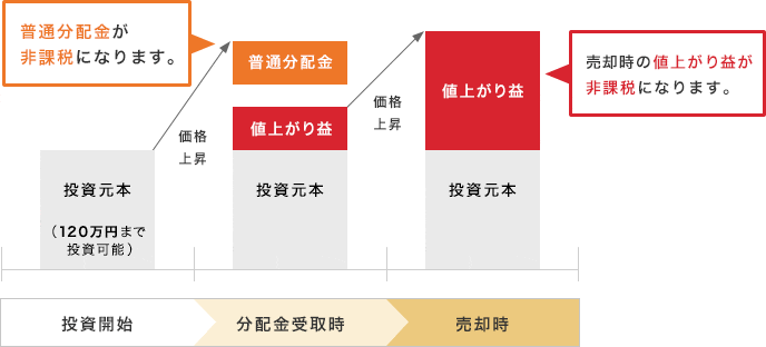 NISAでは年間120万円まで投資が可能です。分配金受取時に普通分配金が非課税になります。また売却時の値上がり益も非課税になります。