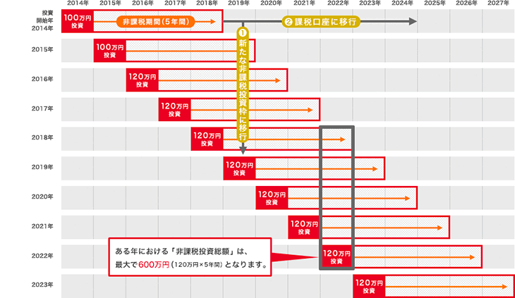 NISAの非課税期間イメージ図