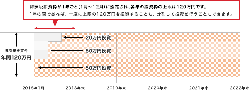 非課税投資枠が1年毎(1月~12月)に設定され、各年の投資枠の上限は120万円です。1年の間であれば、一度に上限の120万円を投資することも、分割して投資を行うこともできます。