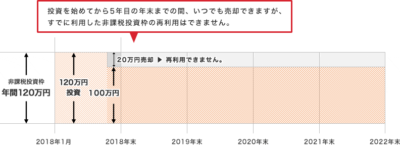 投資をはじめてから5年目の年末までの間、いつでも売却できますが、すでに利用した非課税投資枠の再利用はできません。