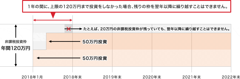1年の間に、上限の120万円まで投資をしなかった場合、残りの枠を翌年以降に繰り越すことはできません。