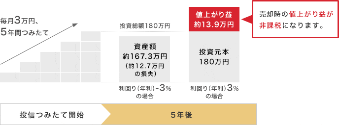 投信つみたて運用イメージ図