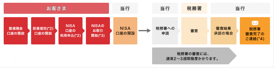 NISAを始めるまでのステップイメージ図