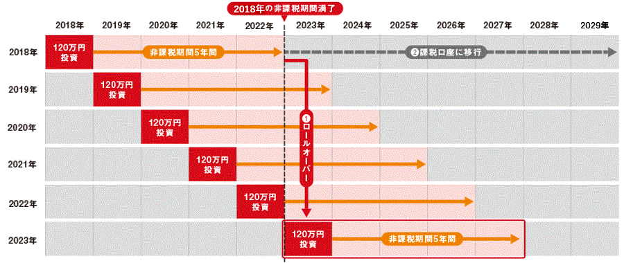 NISA口座のロールオーバーイメージ図