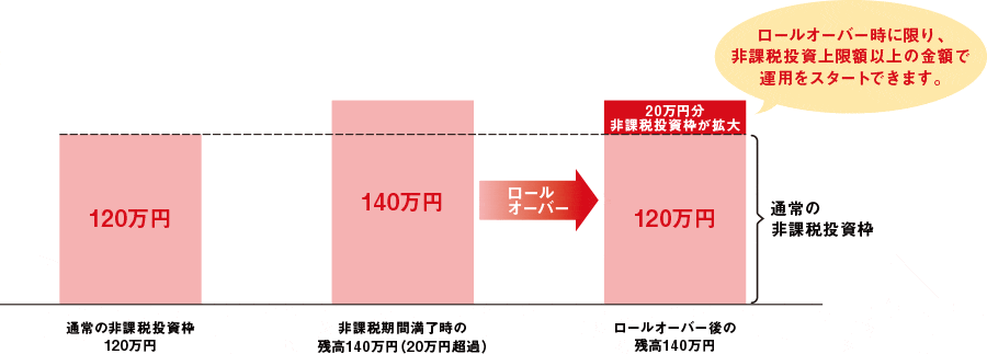 非課税期間満了時のNISA口座残高が120万円を超過している場合のイメージ図