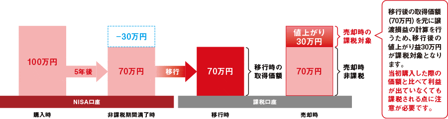 移行後の取得価額（70万円）を元に譲渡損益の計算を行うため、移行後の値上がり益30万円が課税対象となります。当初購入した際の価額と比べて利益が出ていなくても課税される点に注意が必要です。