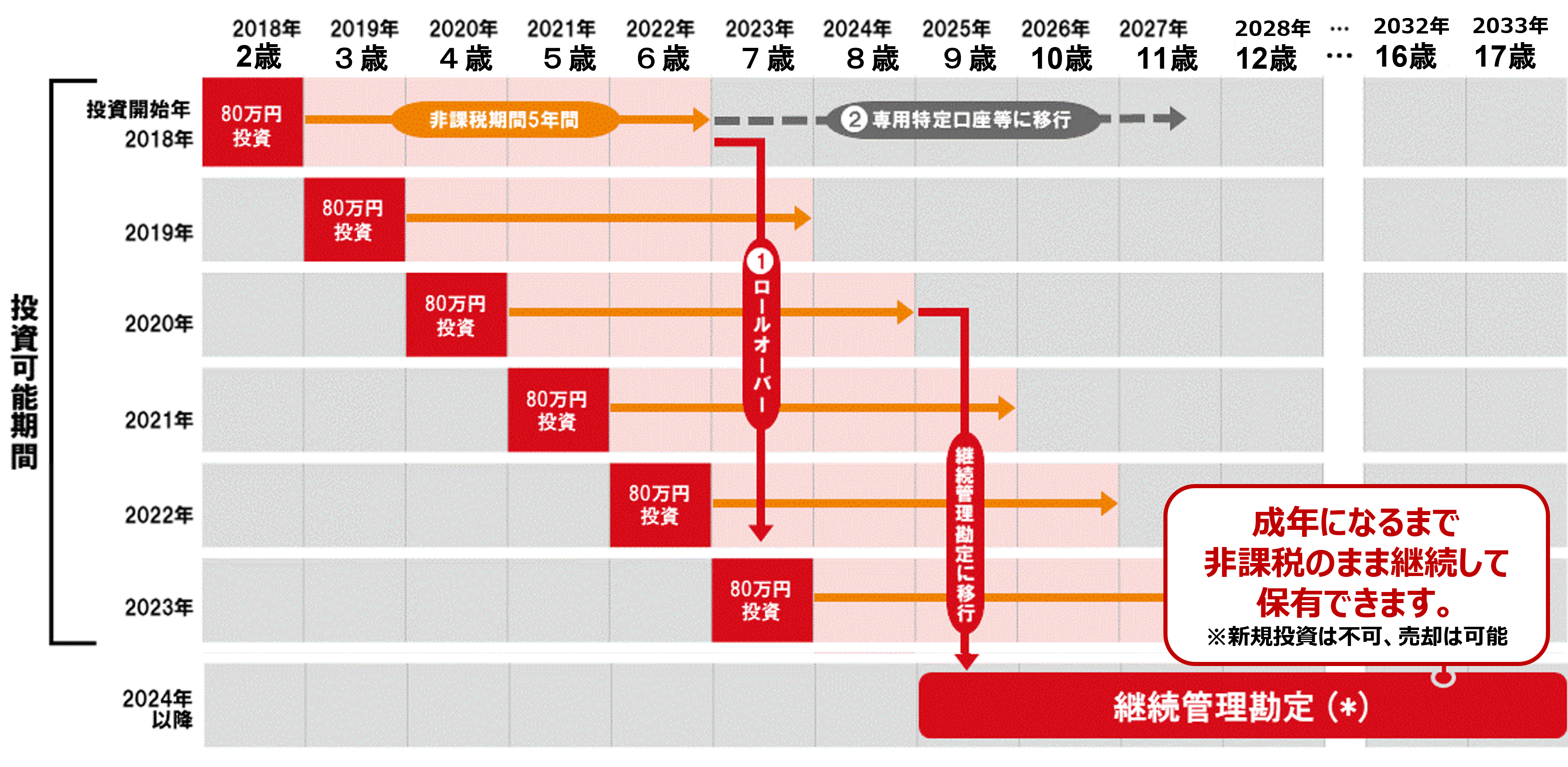 ジュニアNISA口座のロールオーバーイメージ図