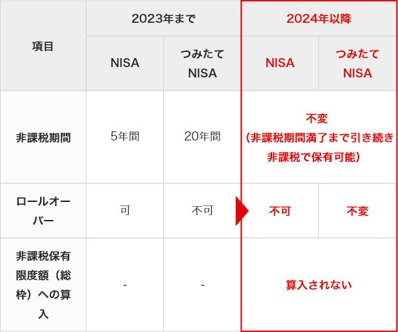 2023年12月末まで、2024年以降に購入したNISA・つみたてNISAの比較表