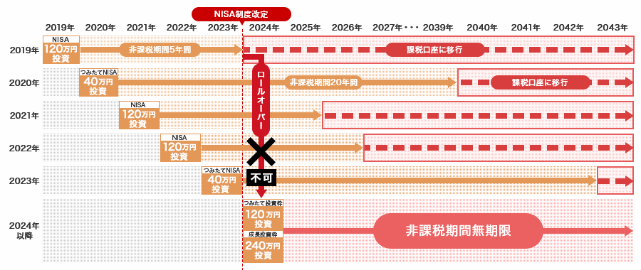 2023年末までに購入したNISA/つみたてNISA残高の取り扱いイメージ図